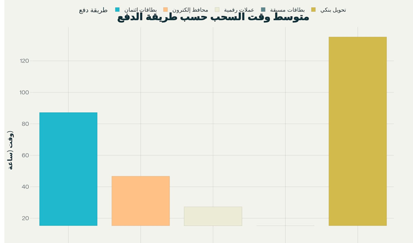 متوسط وقت السحب لكل طريقة دفع في الكازينو أونلاين 2025